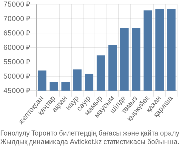 Гонолулу Торонто авиабилет бағасы