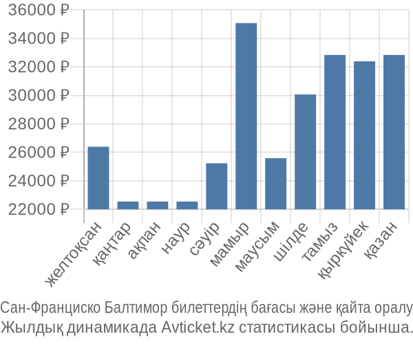 Сан-Франциско Балтимор авиабилет бағасы