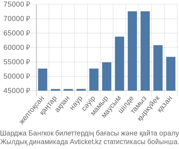 Шарджа Бангкок авиабилет бағасы