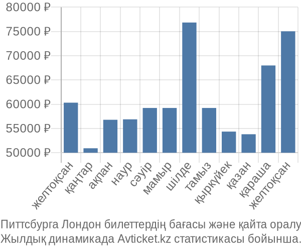 Питтсбурга Лондон авиабилет бағасы