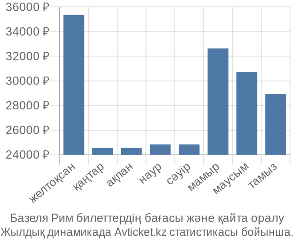 Базеля Рим авиабилет бағасы