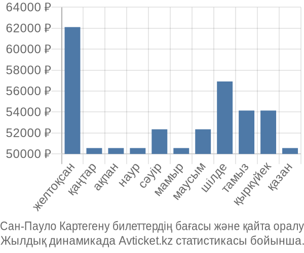 Сан-Пауло Картегену авиабилет бағасы