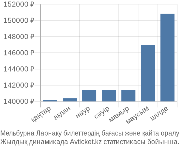 Мельбурна Ларнаку авиабилет бағасы