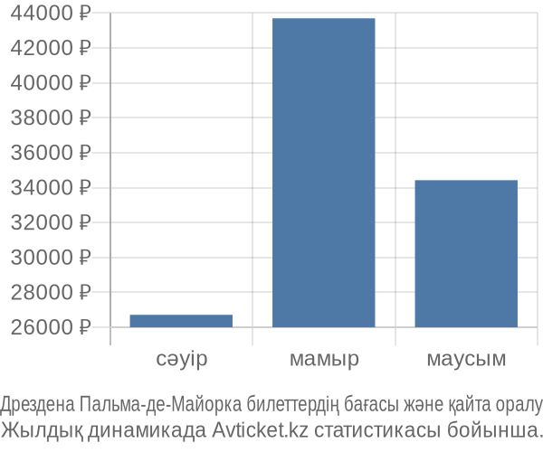 Дрездена Пальма-де-Майорка авиабилет бағасы
