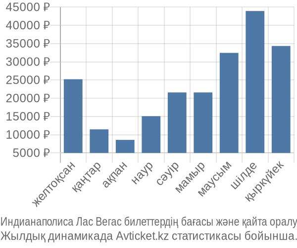 Индианаполиса Лас Вегас авиабилет бағасы