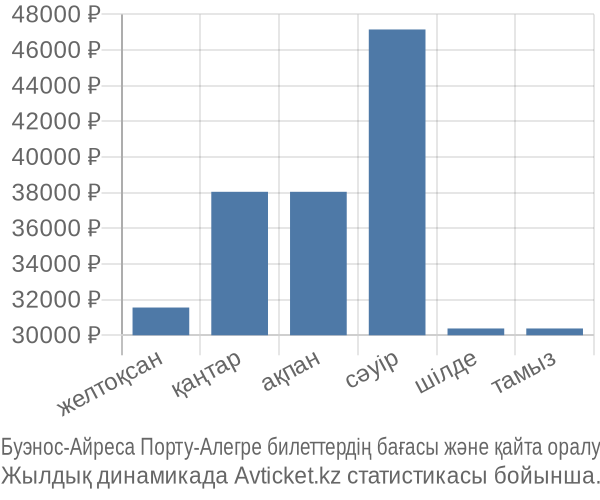 Буэнос-Айреса Порту-Алегре авиабилет бағасы