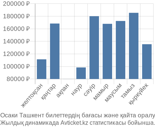 Осаки Ташкент авиабилет бағасы