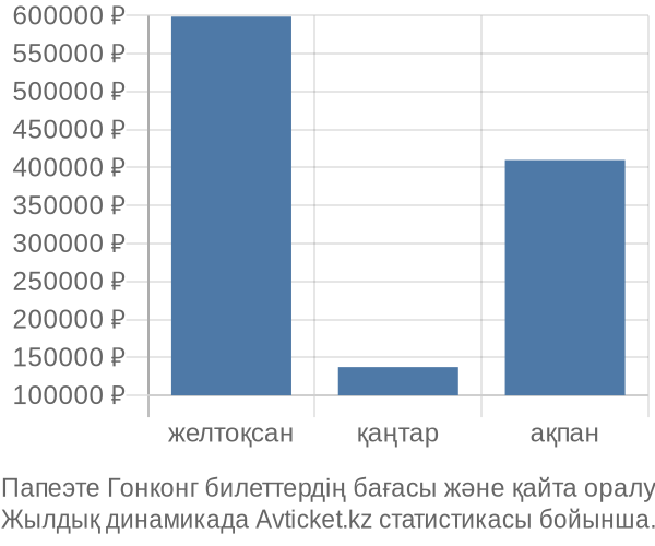 Папеэте Гонконг авиабилет бағасы