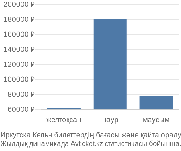 Иркутска Кельн авиабилет бағасы