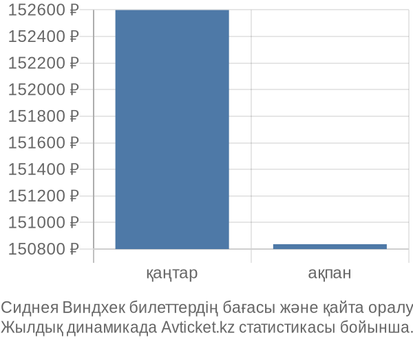 Сиднея Виндхек авиабилет бағасы