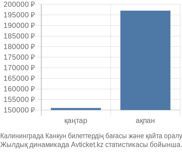 Калининграда Канкун авиабилет бағасы