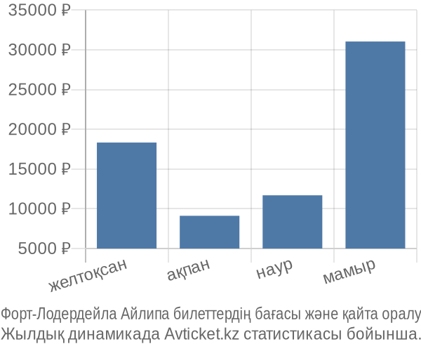 Форт-Лодердейла Айлипа авиабилет бағасы