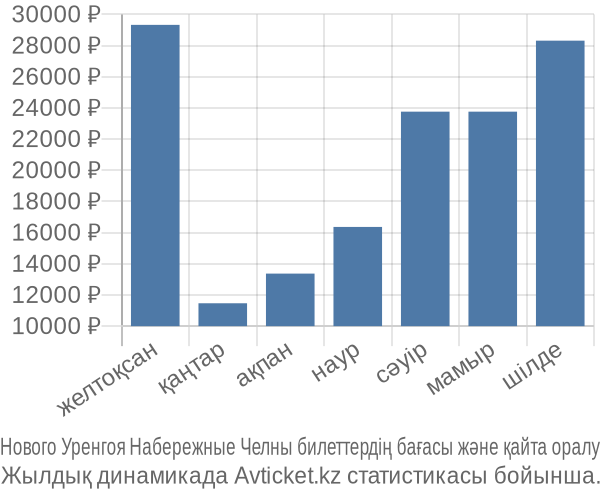 Нового Уренгоя Набережные Челны авиабилет бағасы