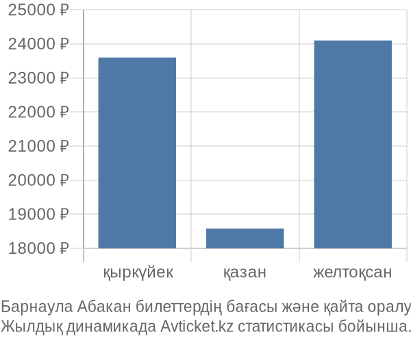 Барнаула Абакан авиабилет бағасы