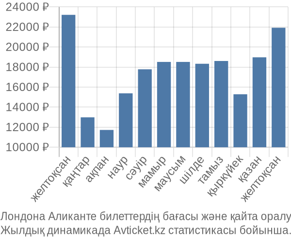 Лондона Аликанте авиабилет бағасы