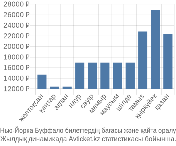 Нью-Йорка Буффало авиабилет бағасы