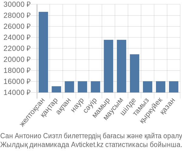 Сан Антонио Сиэтл авиабилет бағасы