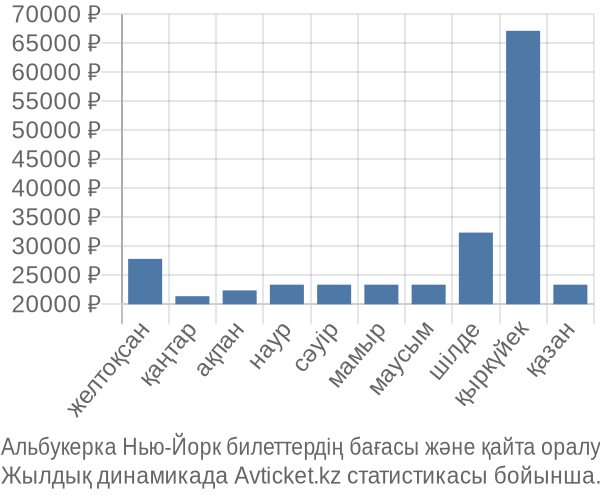 Альбукерка Нью-Йорк авиабилет бағасы