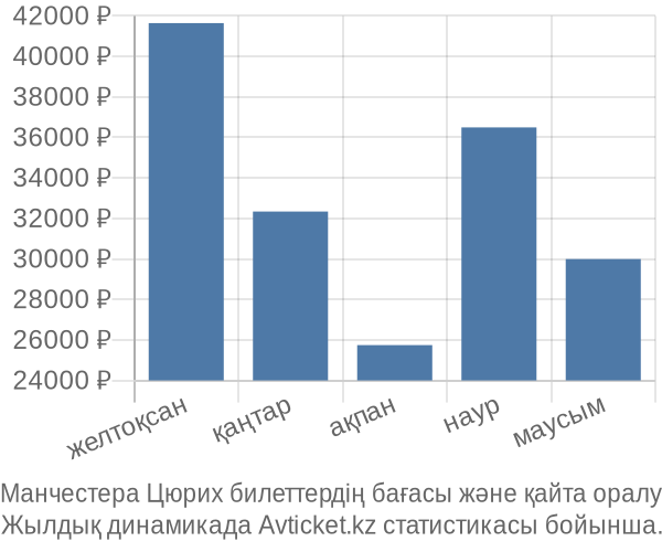 Манчестера Цюрих авиабилет бағасы