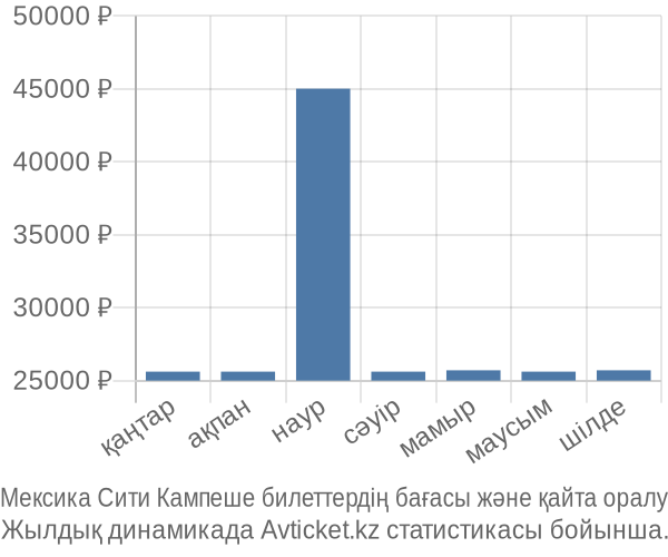 Мексика Сити Кампеше авиабилет бағасы