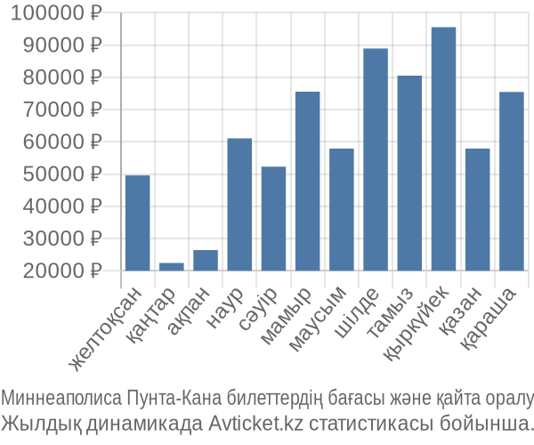 Миннеаполиса Пунта-Кана авиабилет бағасы