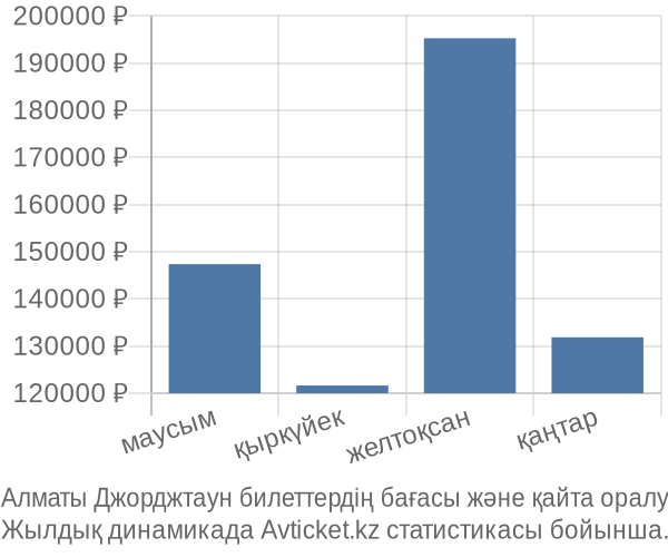 Алматы Джорджтаун авиабилет бағасы