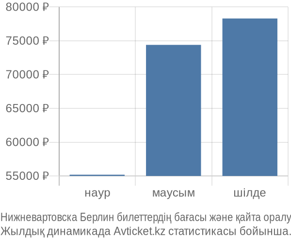 Нижневартовска Берлин авиабилет бағасы