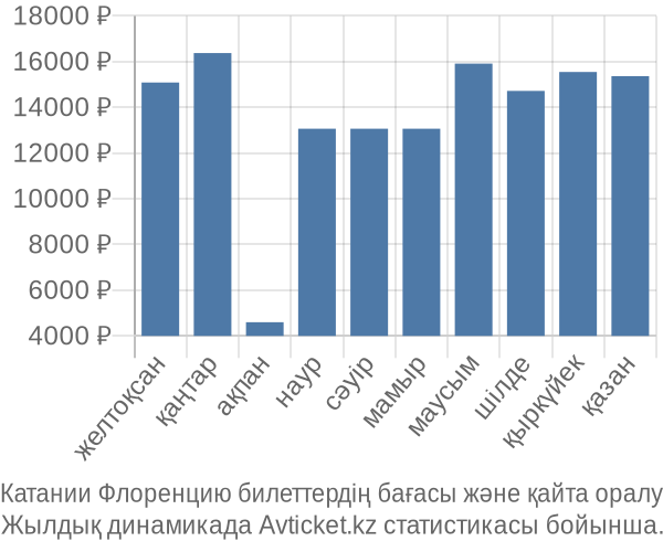 Катании Флоренцию авиабилет бағасы