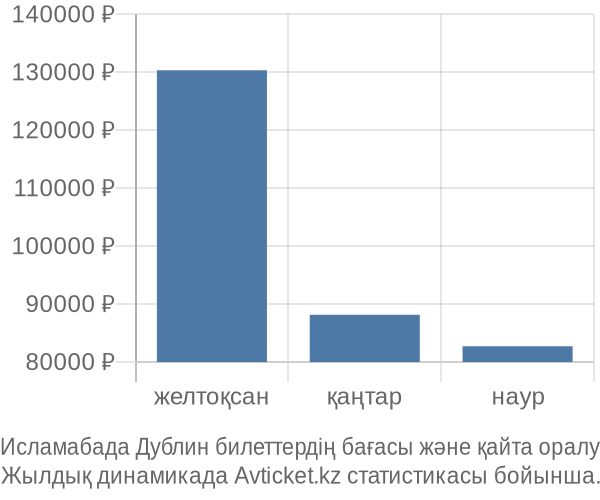 Исламабада Дублин авиабилет бағасы