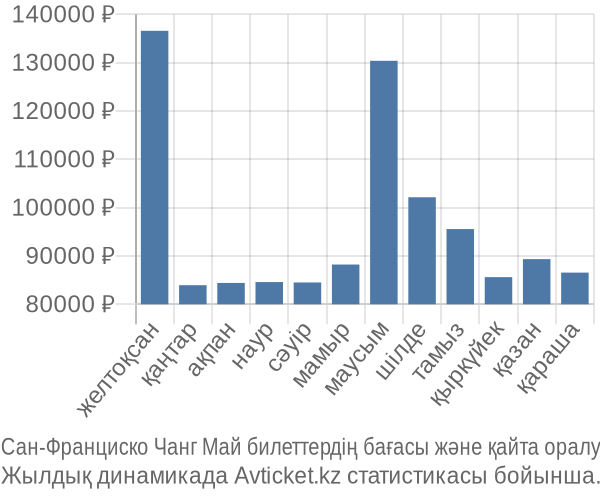 Сан-Франциско Чанг Май авиабилет бағасы