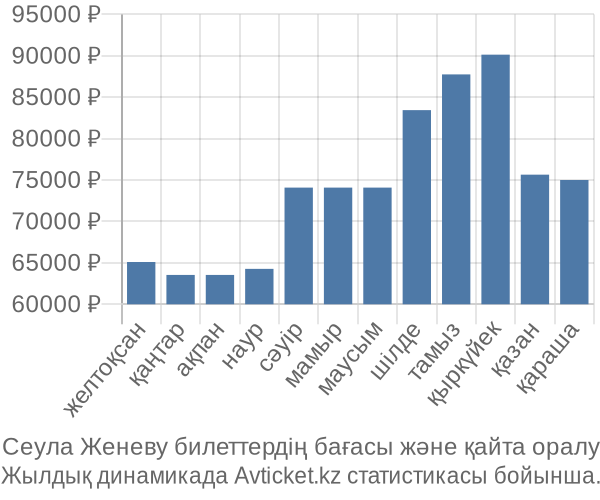 Сеула Женеву авиабилет бағасы