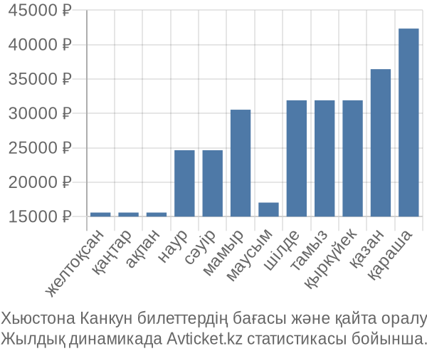 Хьюстона Канкун авиабилет бағасы