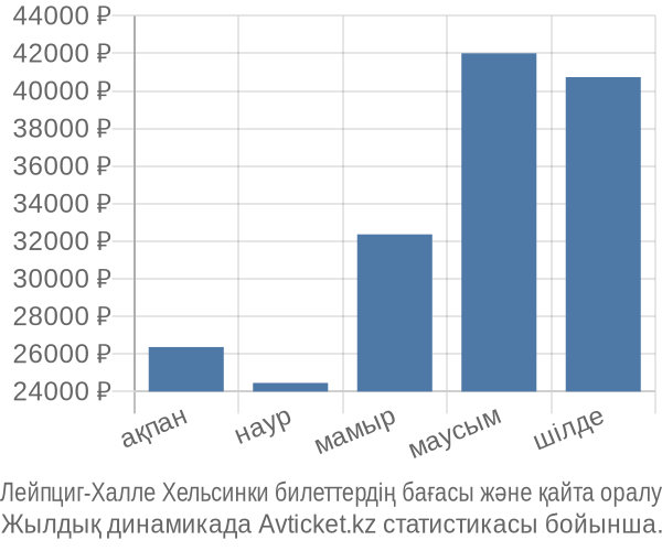 Лейпциг-Халле Хельсинки авиабилет бағасы