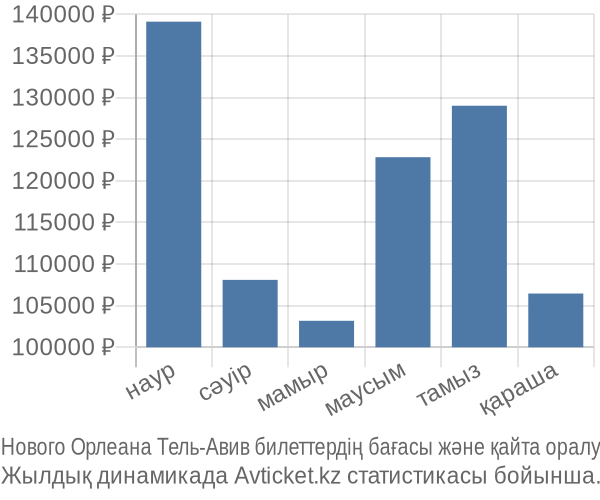 Нового Орлеана Тель-Авив авиабилет бағасы