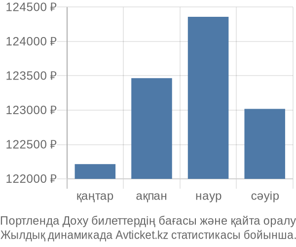 Портленда Доху авиабилет бағасы