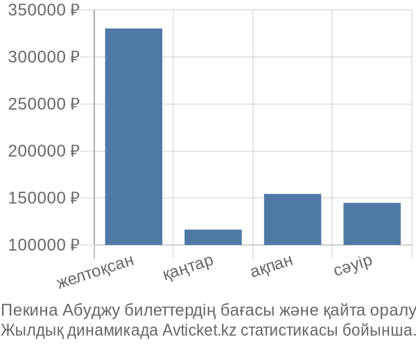 Пекина Абуджу авиабилет бағасы