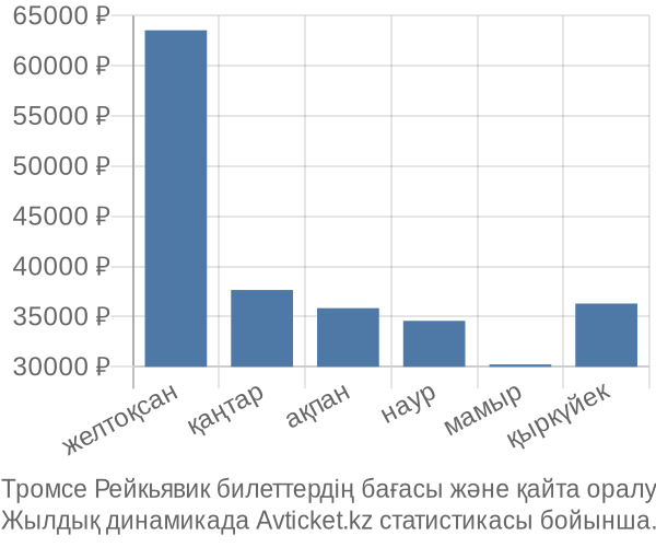 Тромсе Рейкьявик авиабилет бағасы