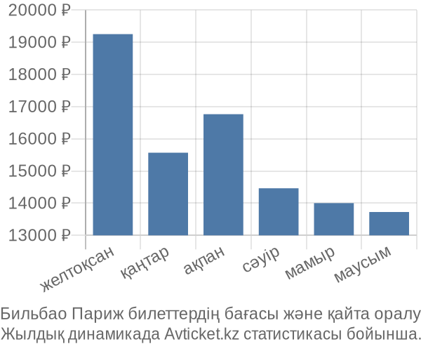 Бильбао Париж авиабилет бағасы