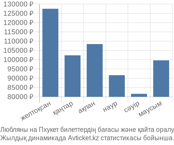 Любляны на Пхукет авиабилет бағасы