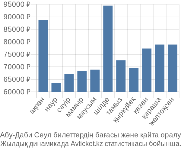 Абу-Даби Сеул авиабилет бағасы