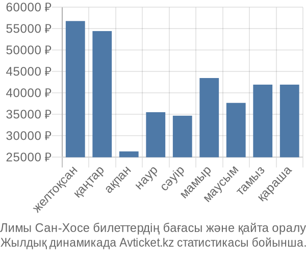 Лимы Сан-Хосе авиабилет бағасының өзгеру графигі Лимы Сан-Хосе авиабилет бағасы