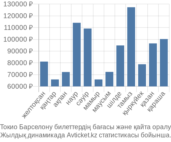 Токио Барселону авиабилет бағасы