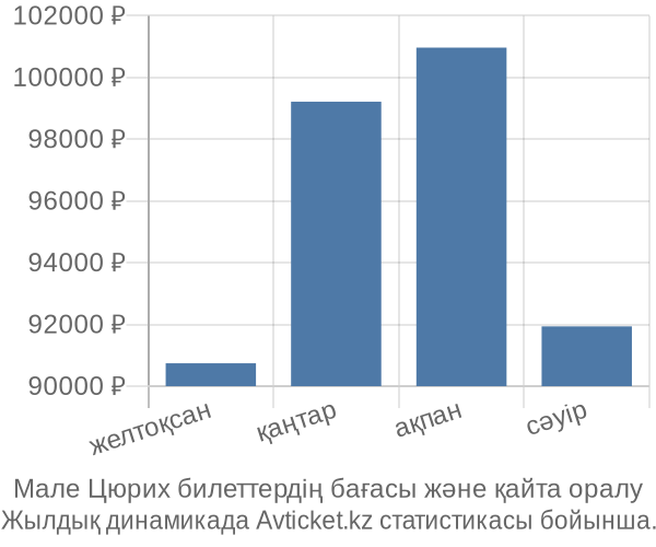 Мале Цюрих авиабилет бағасы