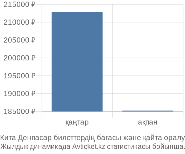 Кита Денпасар авиабилет бағасы