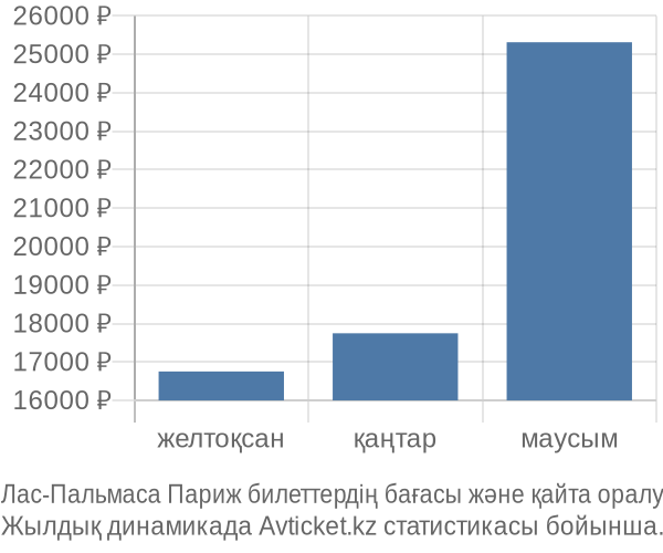 Лас-Пальмаса Париж авиабилет бағасы