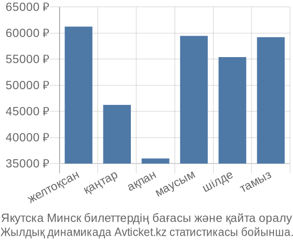Якутска Минск авиабилет бағасы