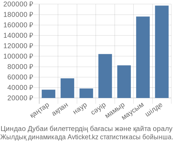 Циндао Дубаи авиабилет бағасы