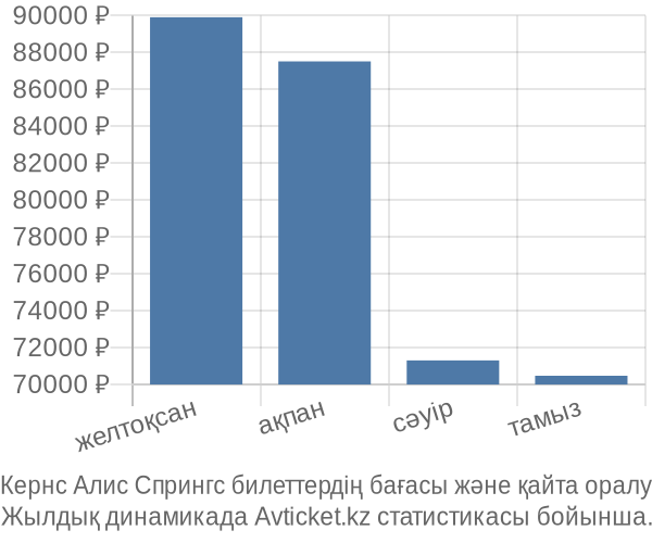 Кернс Алис Спрингс авиабилет бағасы