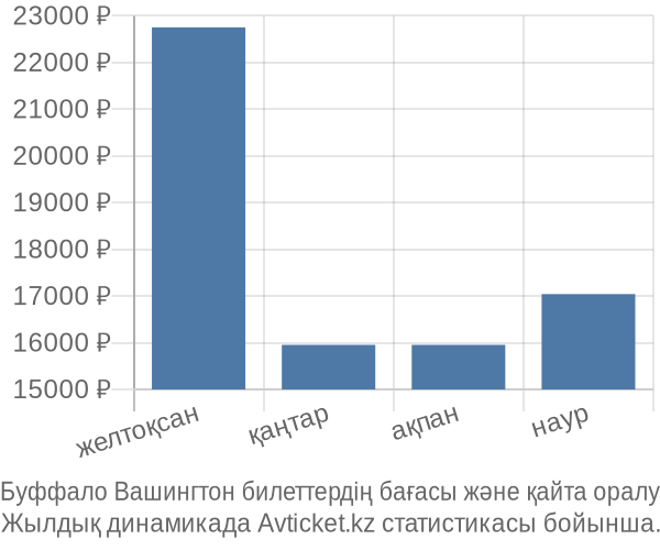 Буффало Вашингтон авиабилет бағасы