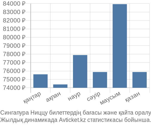 Сингапура Ниццу авиабилет бағасы